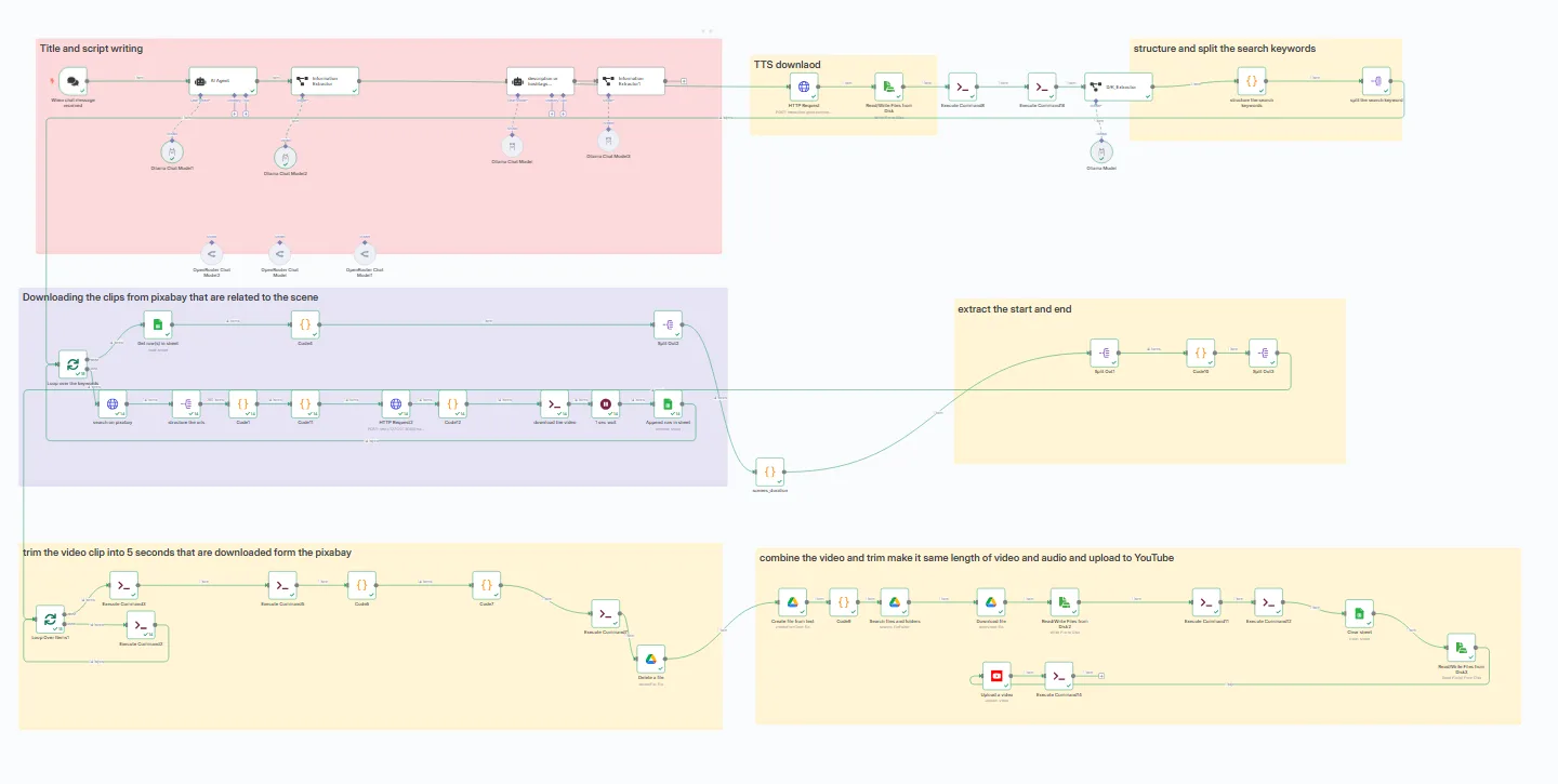 Automated YouTube Video Pipeline — product screenshot