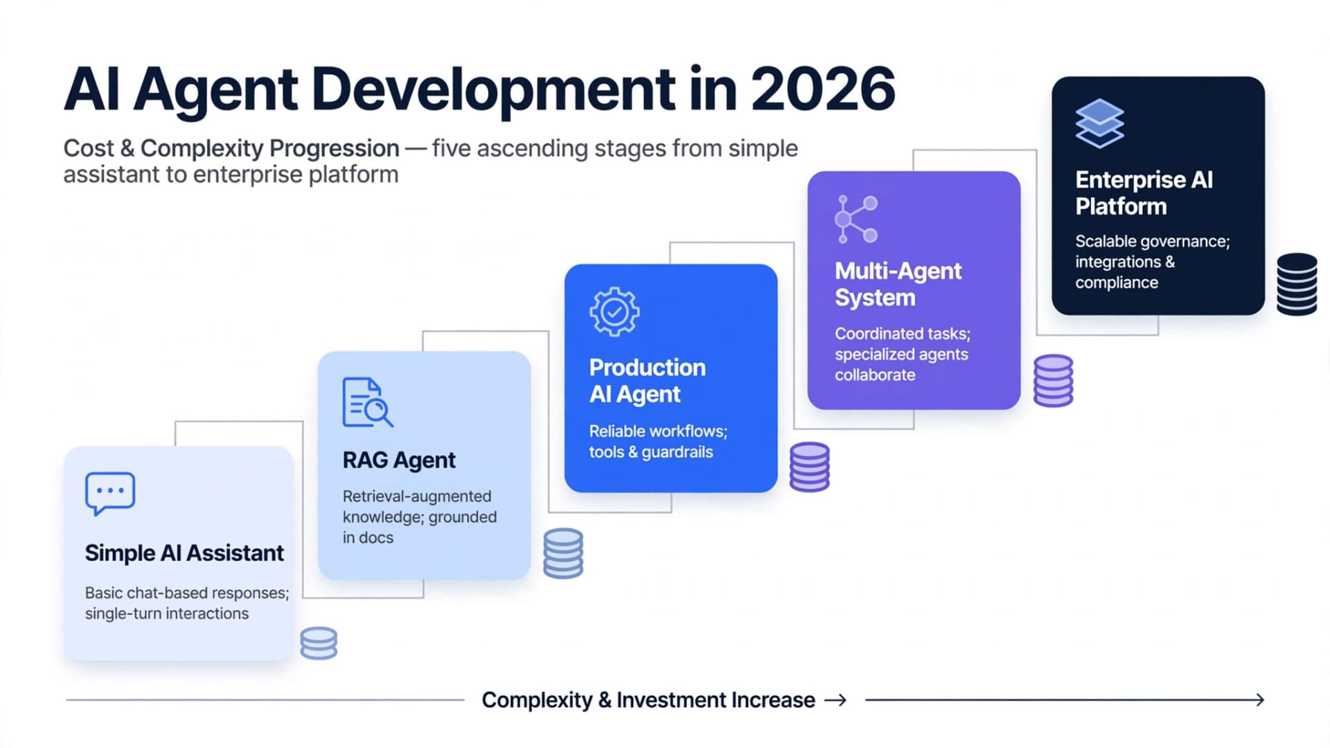 AI Agent Development Cost in 2026: Pricing Guide